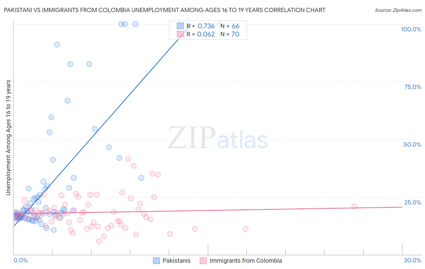 Pakistani vs Immigrants from Colombia Unemployment Among Ages 16 to 19 years