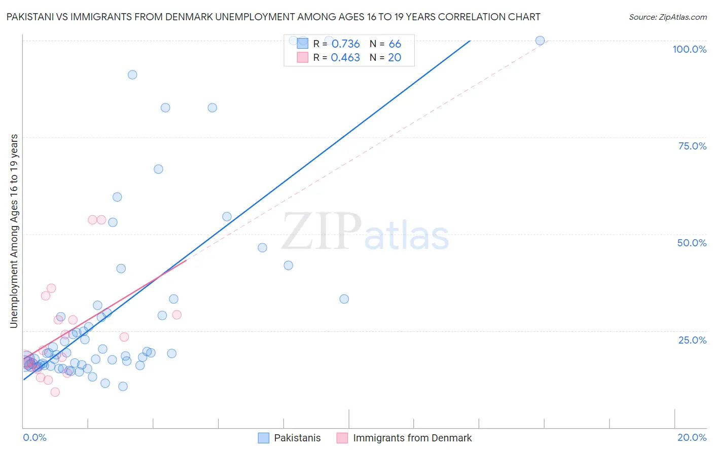 Pakistani vs Immigrants from Denmark Unemployment Among Ages 16 to 19 years
