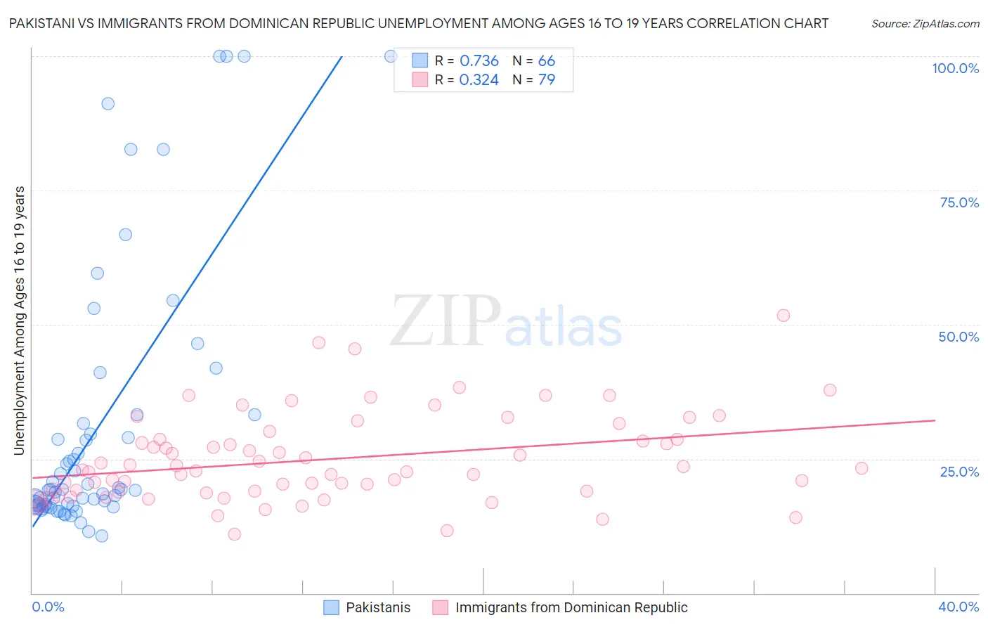 Pakistani vs Immigrants from Dominican Republic Unemployment Among Ages 16 to 19 years