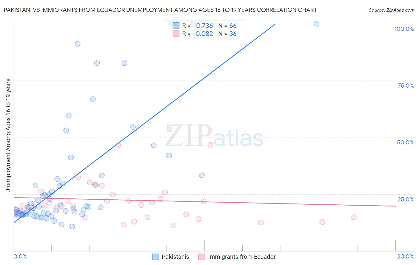 Pakistani vs Immigrants from Ecuador Unemployment Among Ages 16 to 19 years