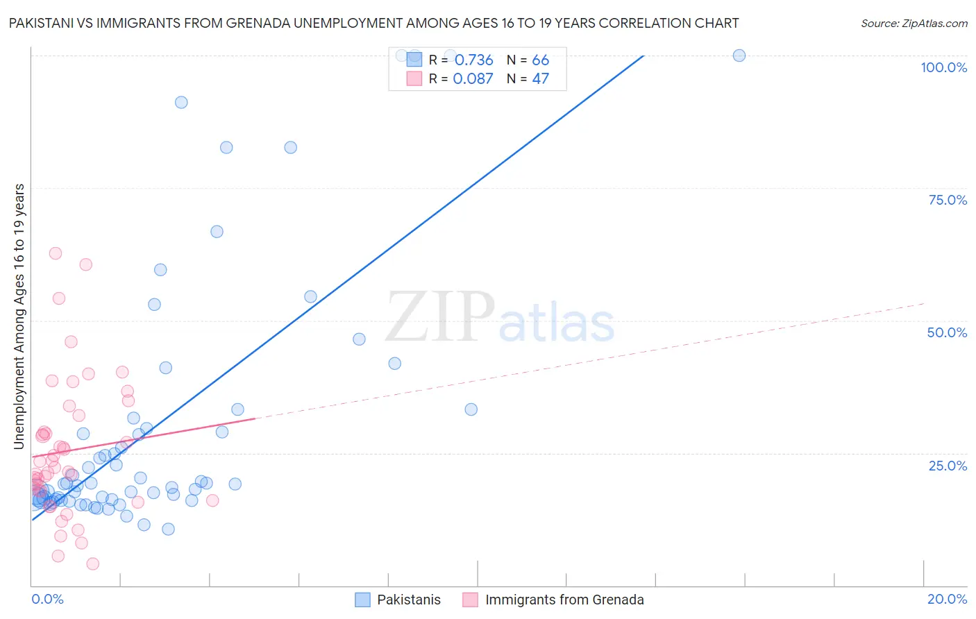 Pakistani vs Immigrants from Grenada Unemployment Among Ages 16 to 19 years