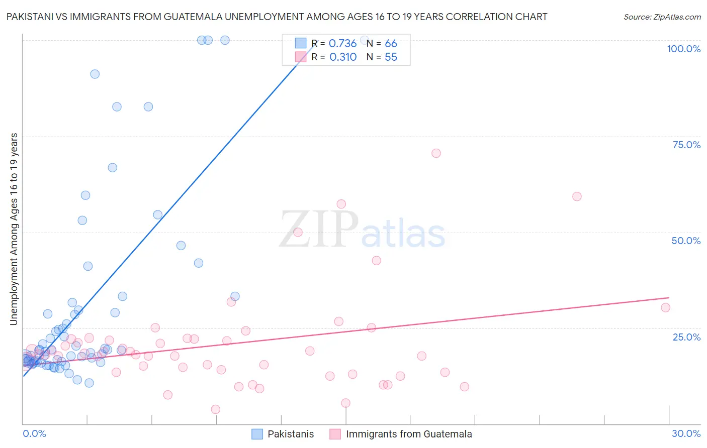 Pakistani vs Immigrants from Guatemala Unemployment Among Ages 16 to 19 years