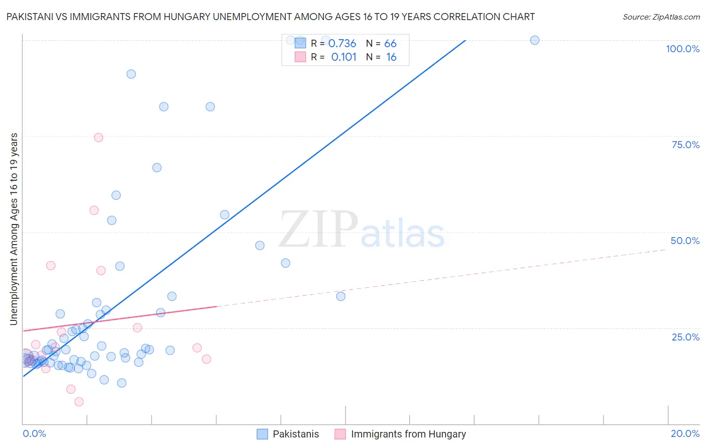 Pakistani vs Immigrants from Hungary Unemployment Among Ages 16 to 19 years