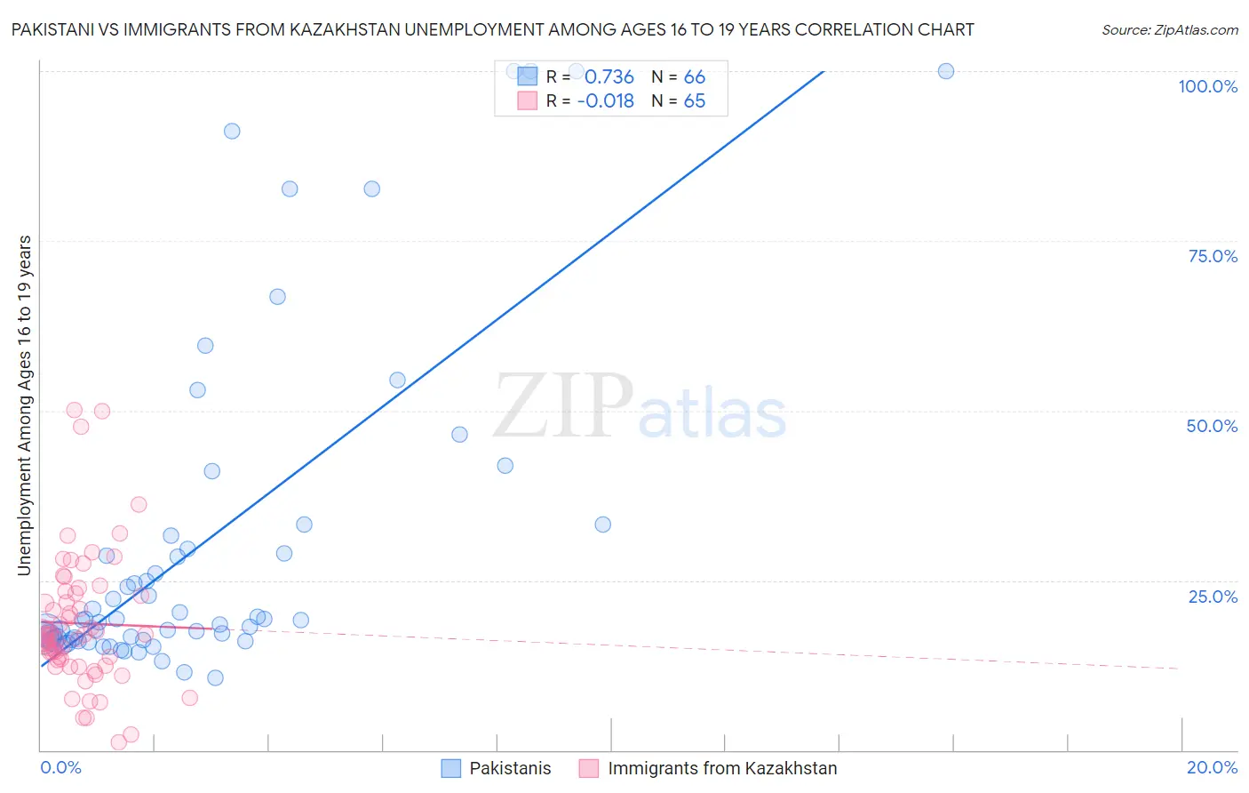 Pakistani vs Immigrants from Kazakhstan Unemployment Among Ages 16 to 19 years