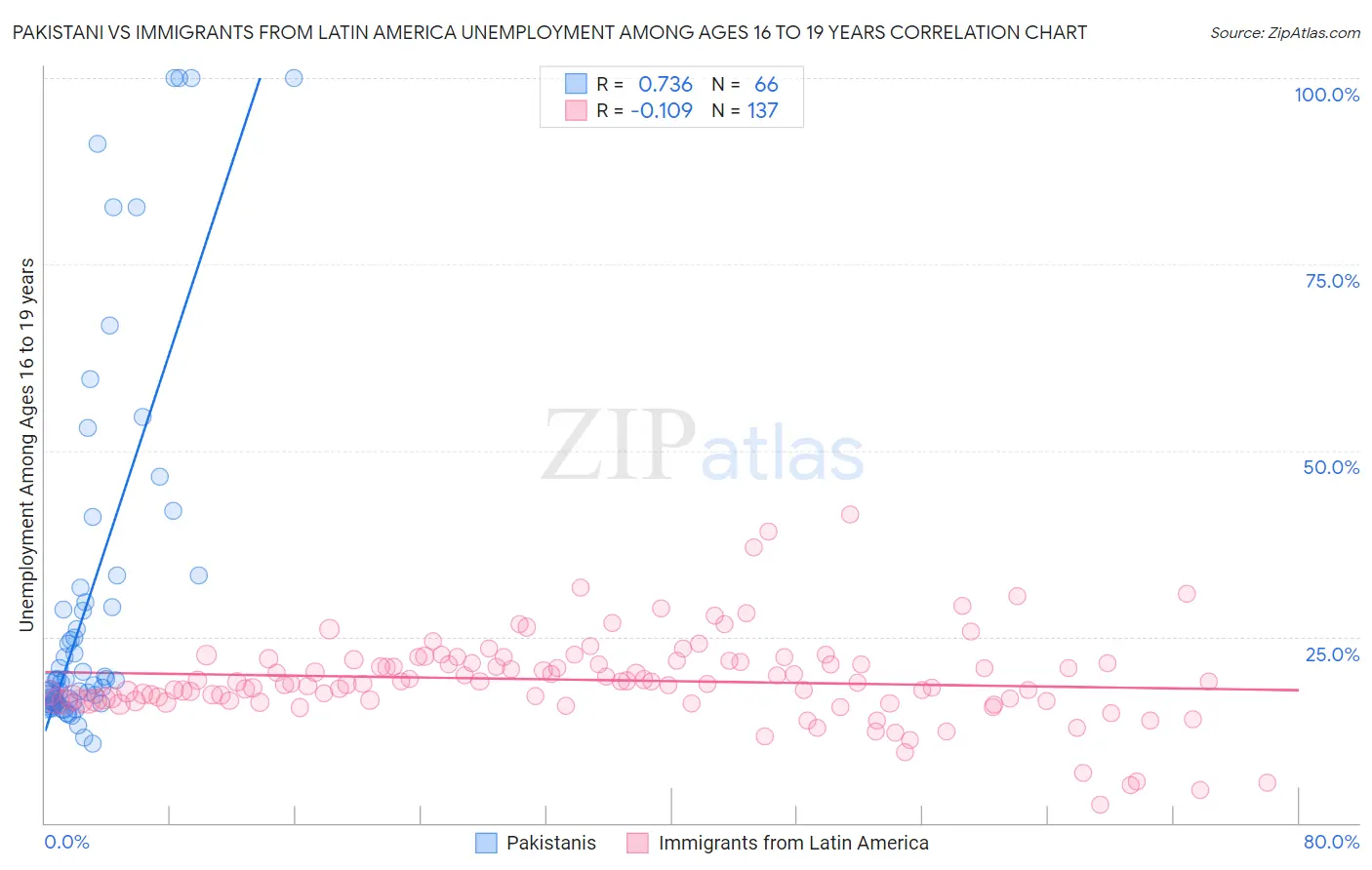 Pakistani vs Immigrants from Latin America Unemployment Among Ages 16 to 19 years