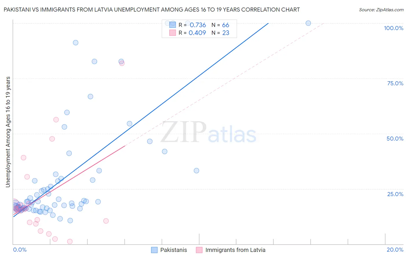 Pakistani vs Immigrants from Latvia Unemployment Among Ages 16 to 19 years