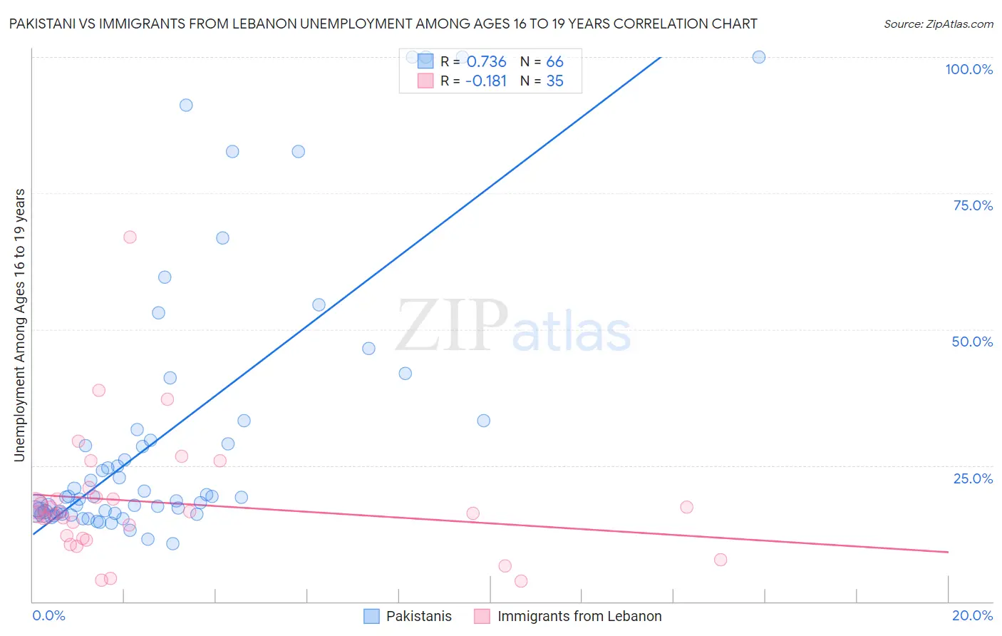 Pakistani vs Immigrants from Lebanon Unemployment Among Ages 16 to 19 years