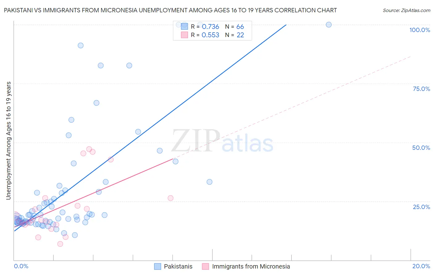 Pakistani vs Immigrants from Micronesia Unemployment Among Ages 16 to 19 years