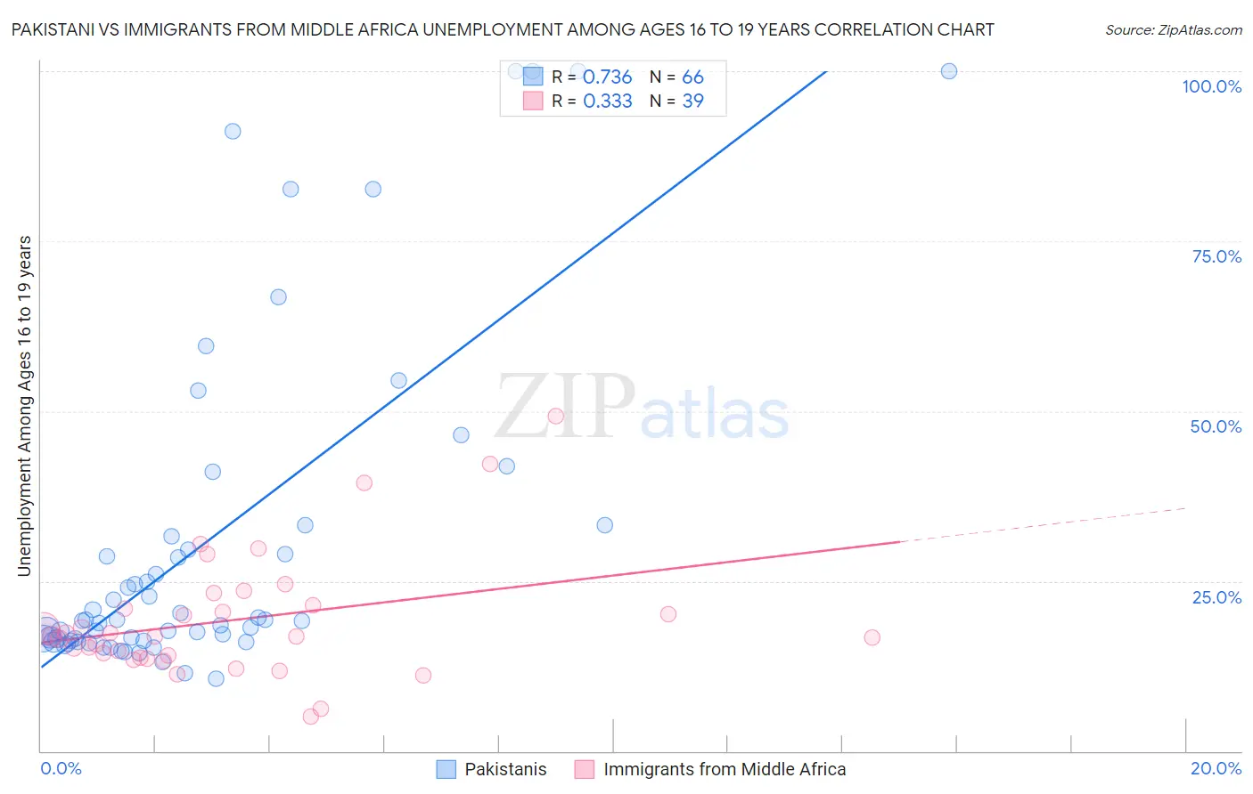 Pakistani vs Immigrants from Middle Africa Unemployment Among Ages 16 to 19 years