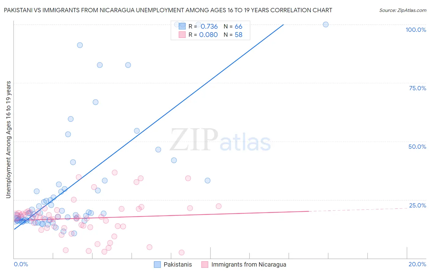 Pakistani vs Immigrants from Nicaragua Unemployment Among Ages 16 to 19 years