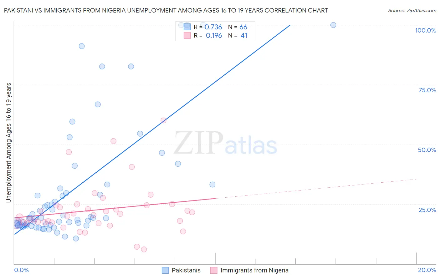 Pakistani vs Immigrants from Nigeria Unemployment Among Ages 16 to 19 years