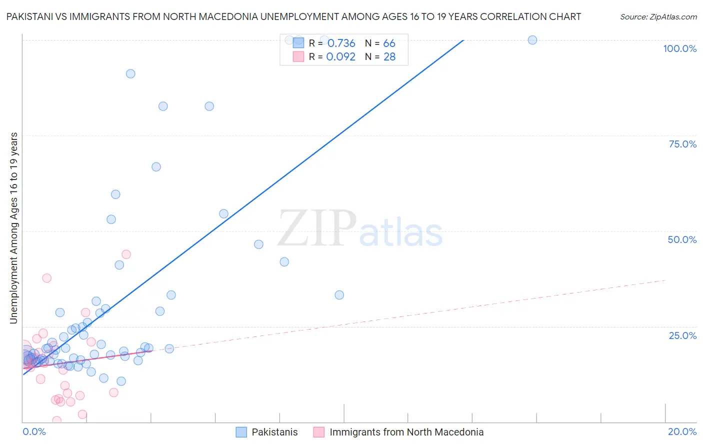 Pakistani vs Immigrants from North Macedonia Unemployment Among Ages 16 to 19 years