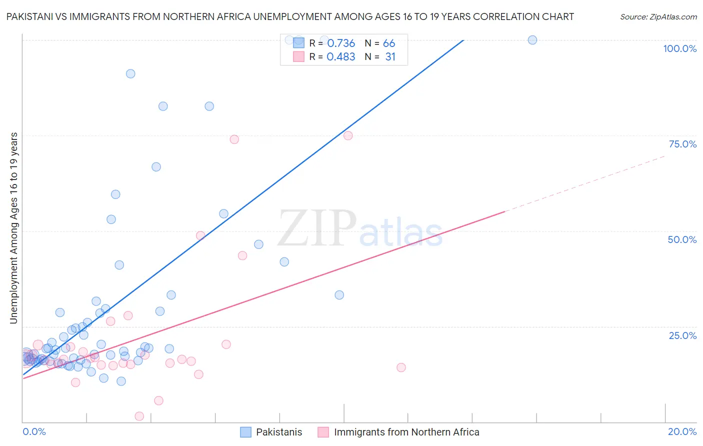 Pakistani vs Immigrants from Northern Africa Unemployment Among Ages 16 to 19 years