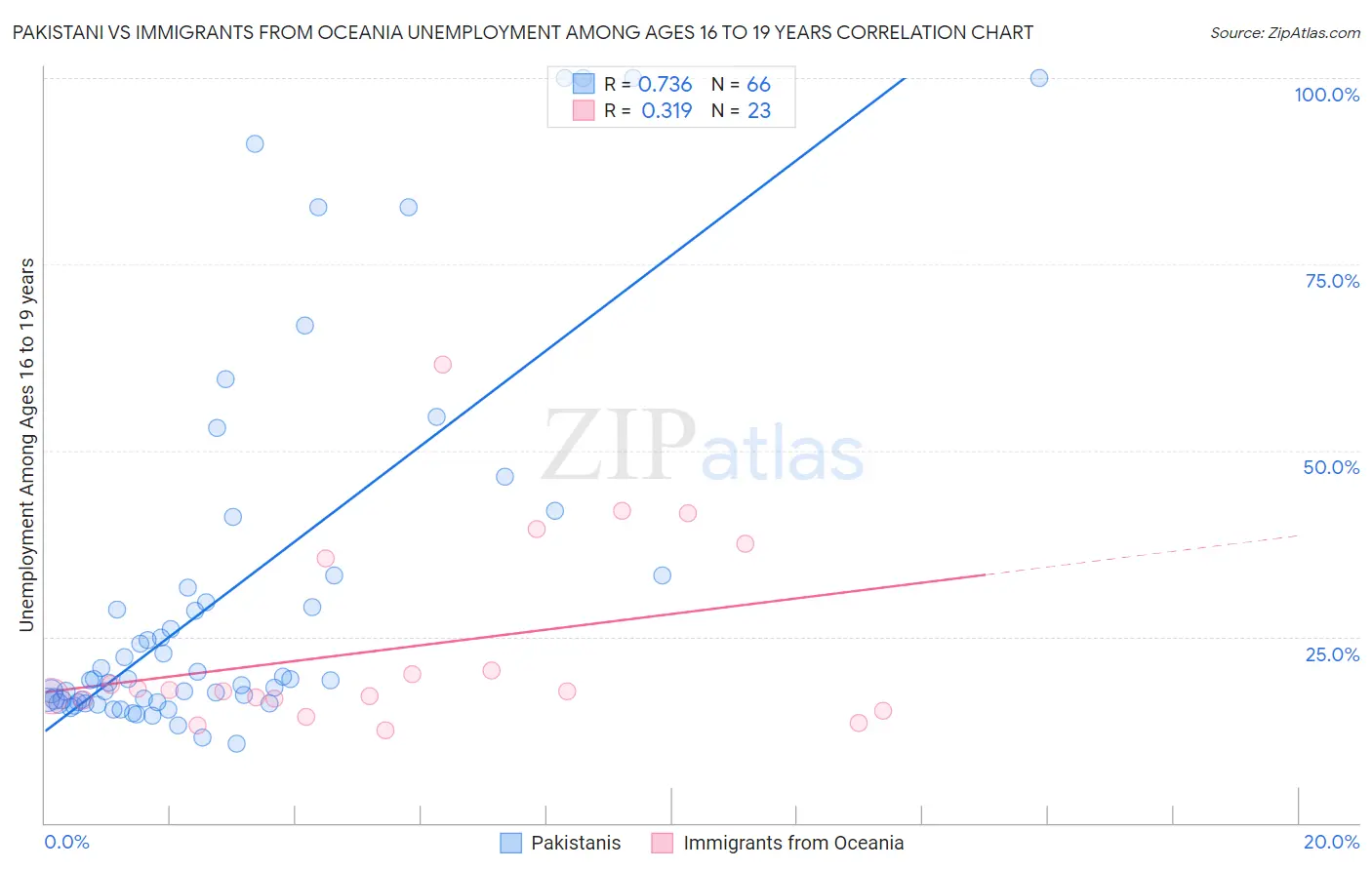Pakistani vs Immigrants from Oceania Unemployment Among Ages 16 to 19 years