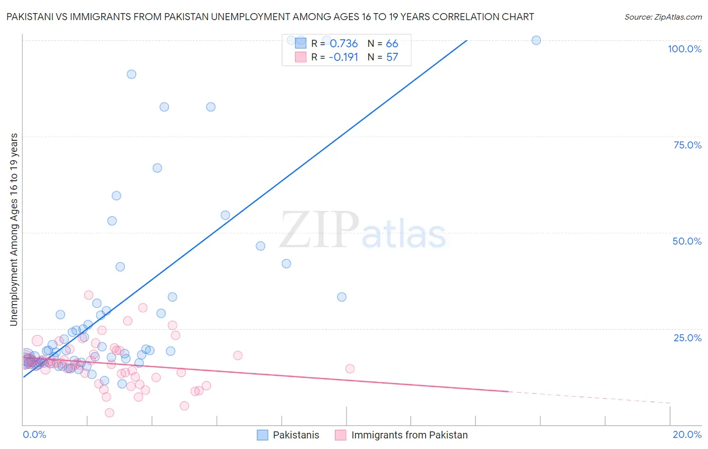Pakistani vs Immigrants from Pakistan Unemployment Among Ages 16 to 19 years