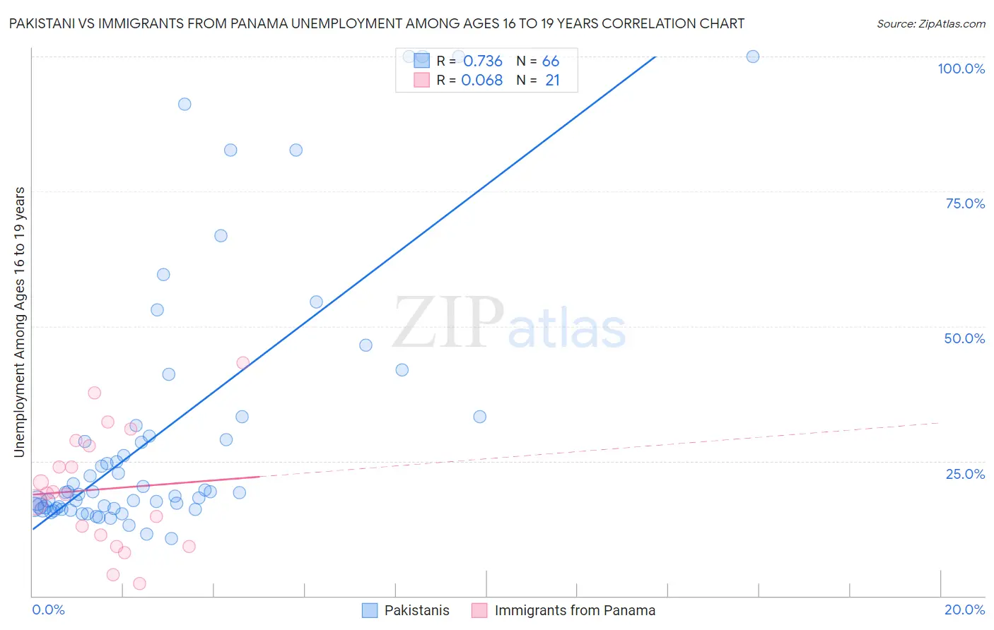 Pakistani vs Immigrants from Panama Unemployment Among Ages 16 to 19 years