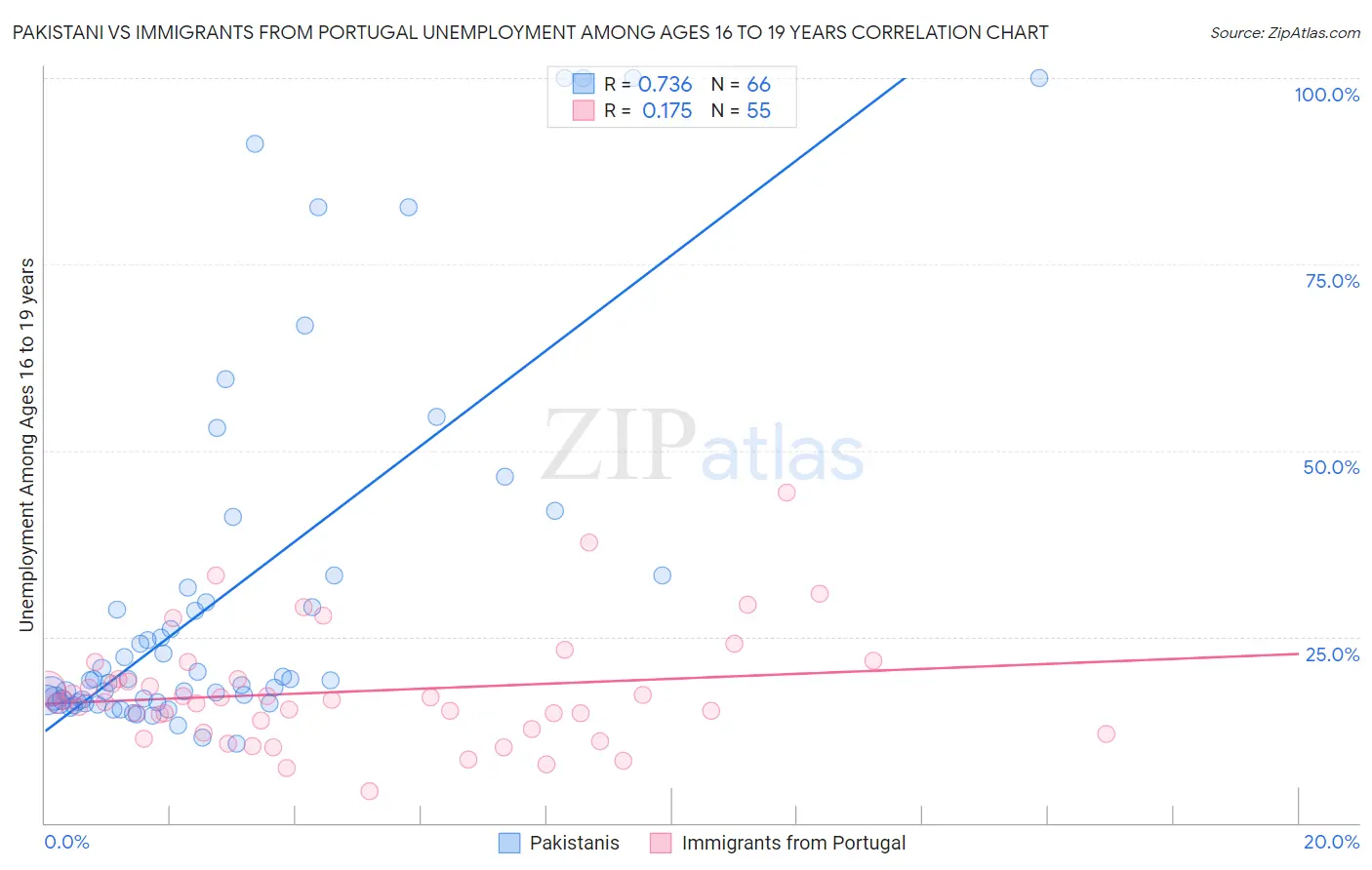 Pakistani vs Immigrants from Portugal Unemployment Among Ages 16 to 19 years
