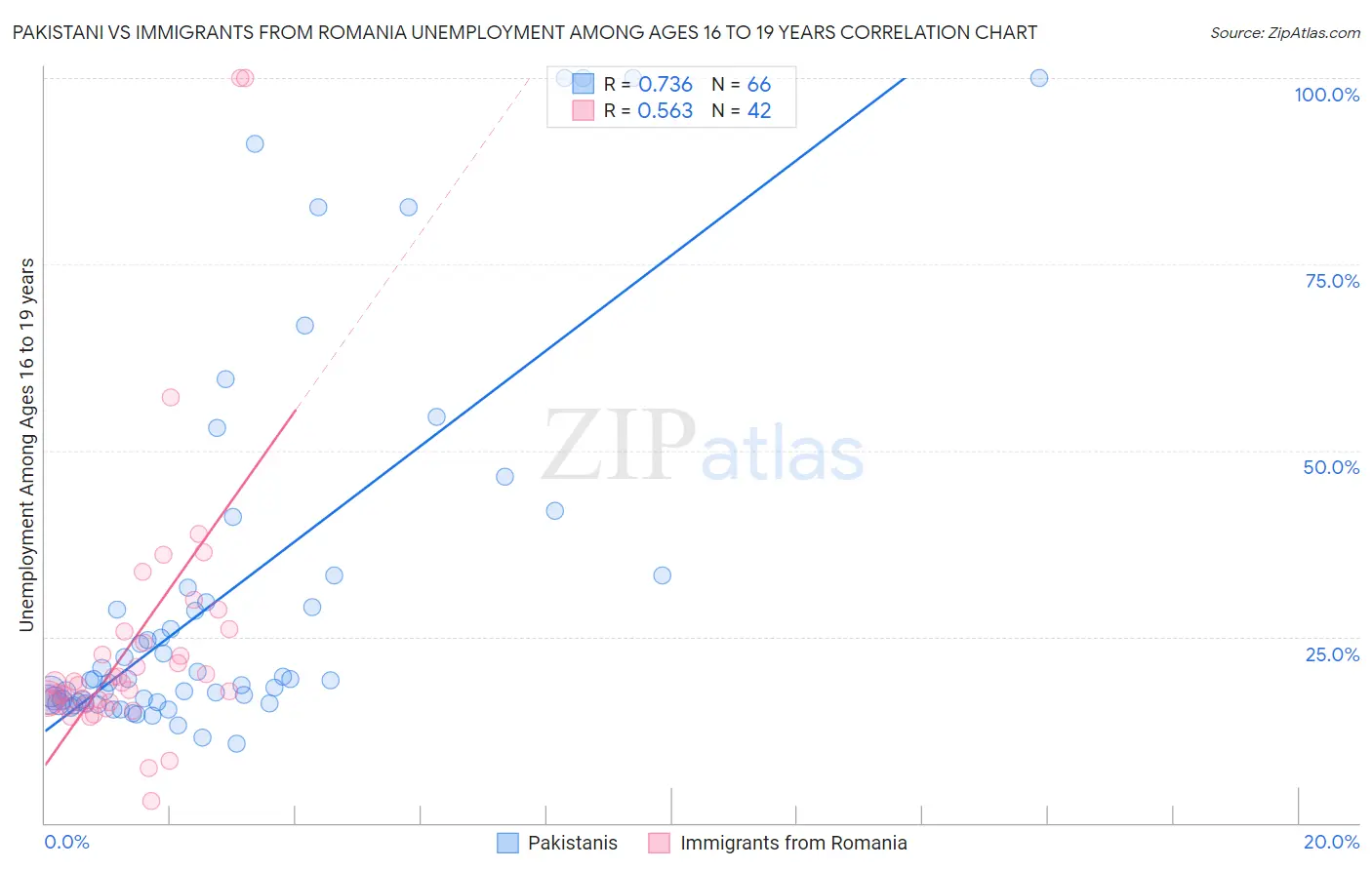 Pakistani vs Immigrants from Romania Unemployment Among Ages 16 to 19 years