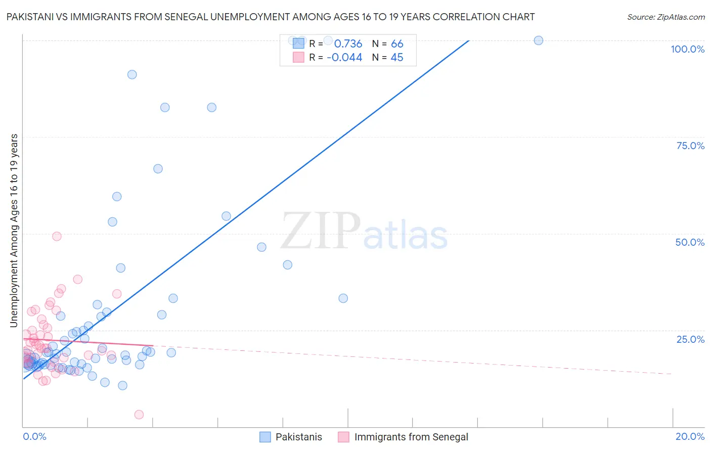 Pakistani vs Immigrants from Senegal Unemployment Among Ages 16 to 19 years