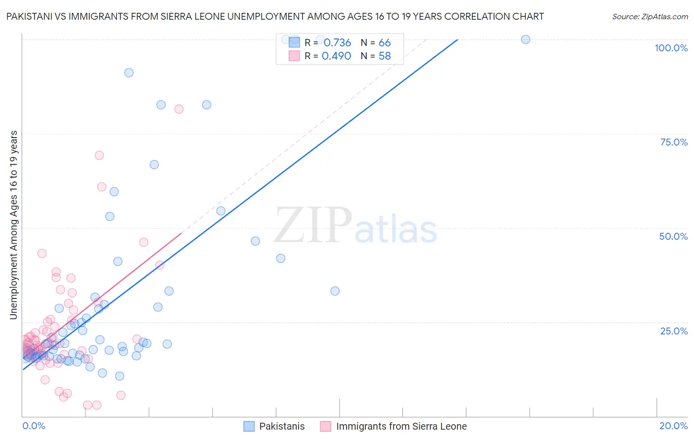 Pakistani vs Immigrants from Sierra Leone Unemployment Among Ages 16 to 19 years