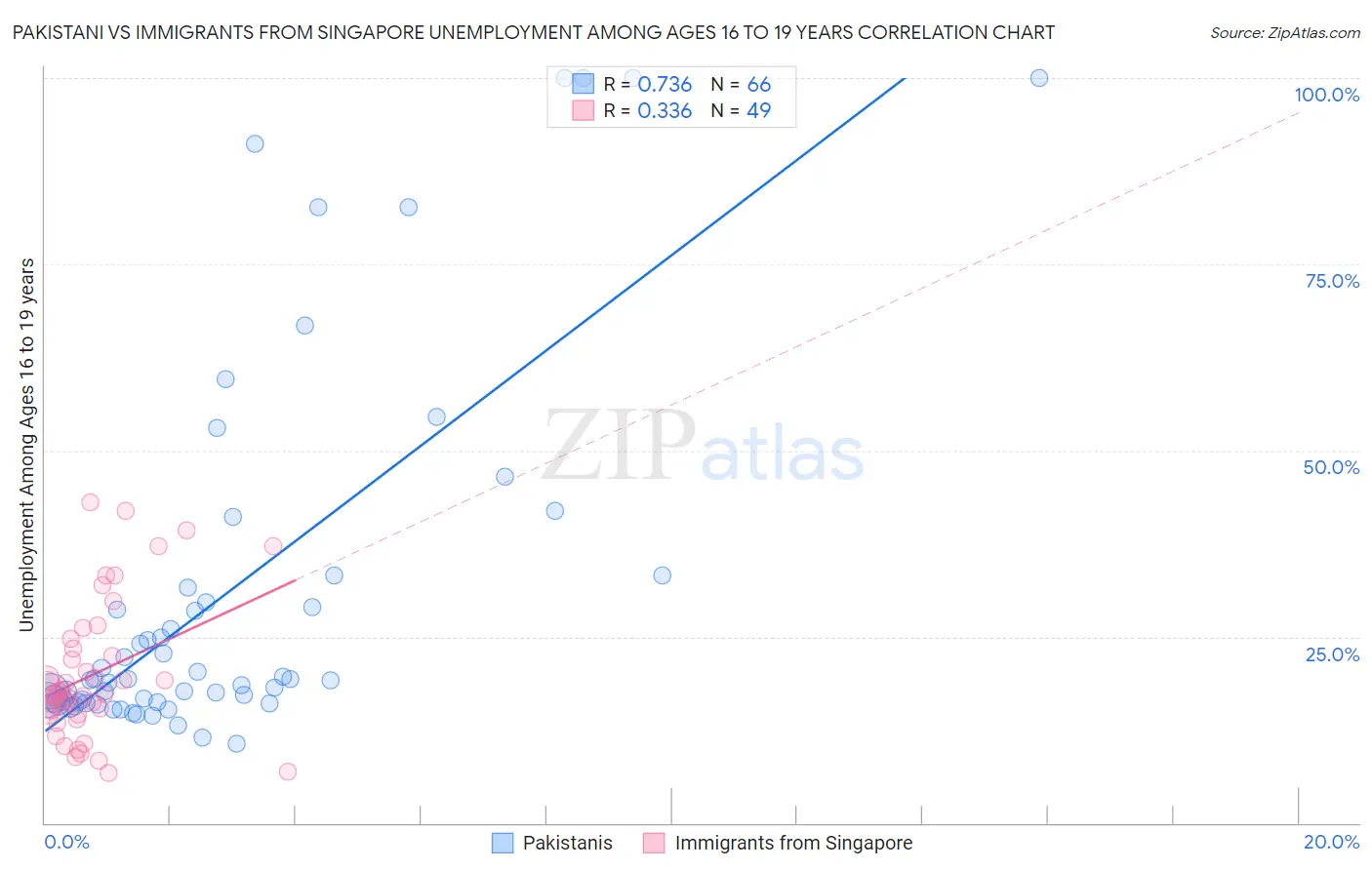 Pakistani vs Immigrants from Singapore Unemployment Among Ages 16 to 19 years