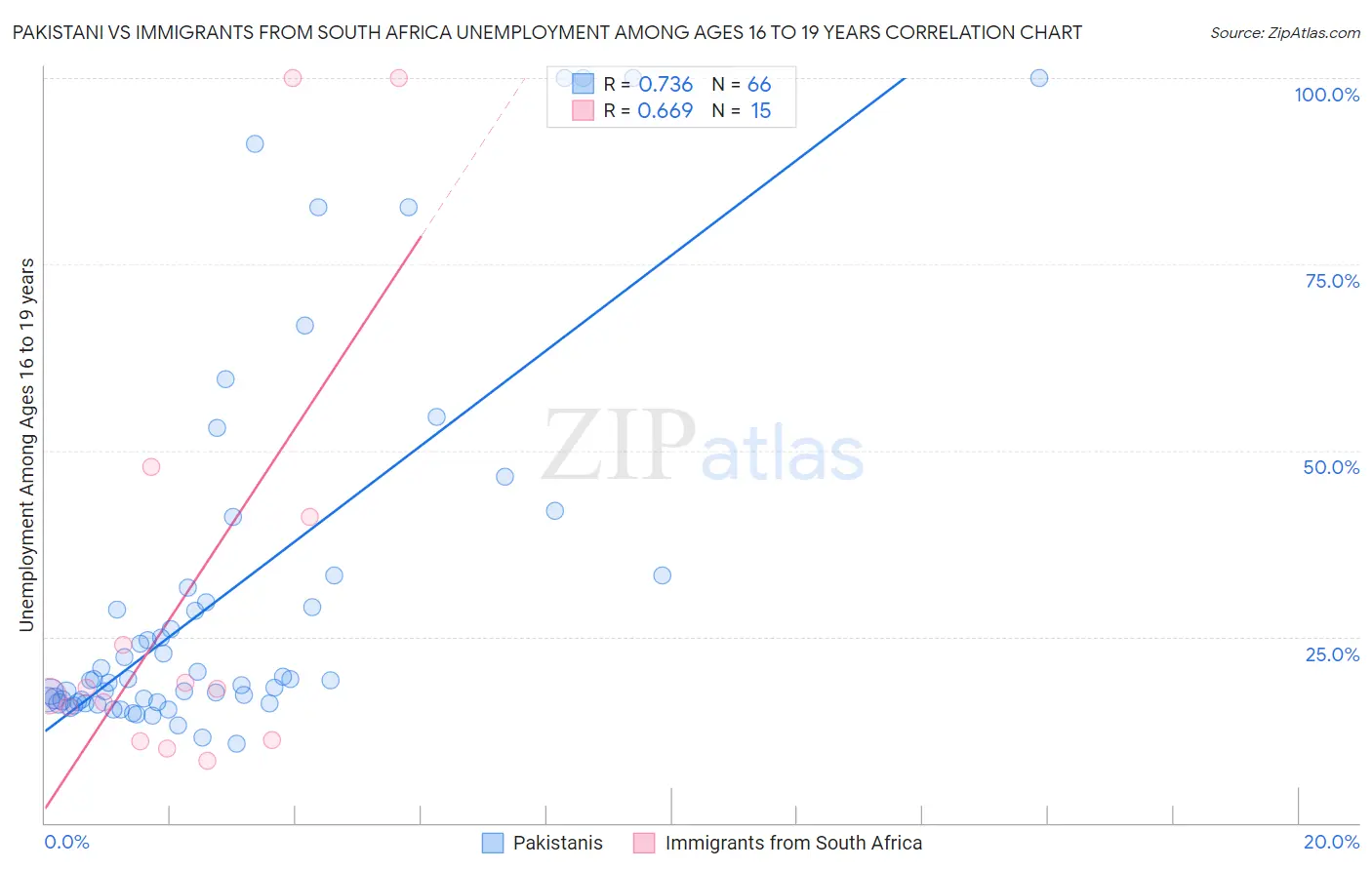 Pakistani vs Immigrants from South Africa Unemployment Among Ages 16 to 19 years