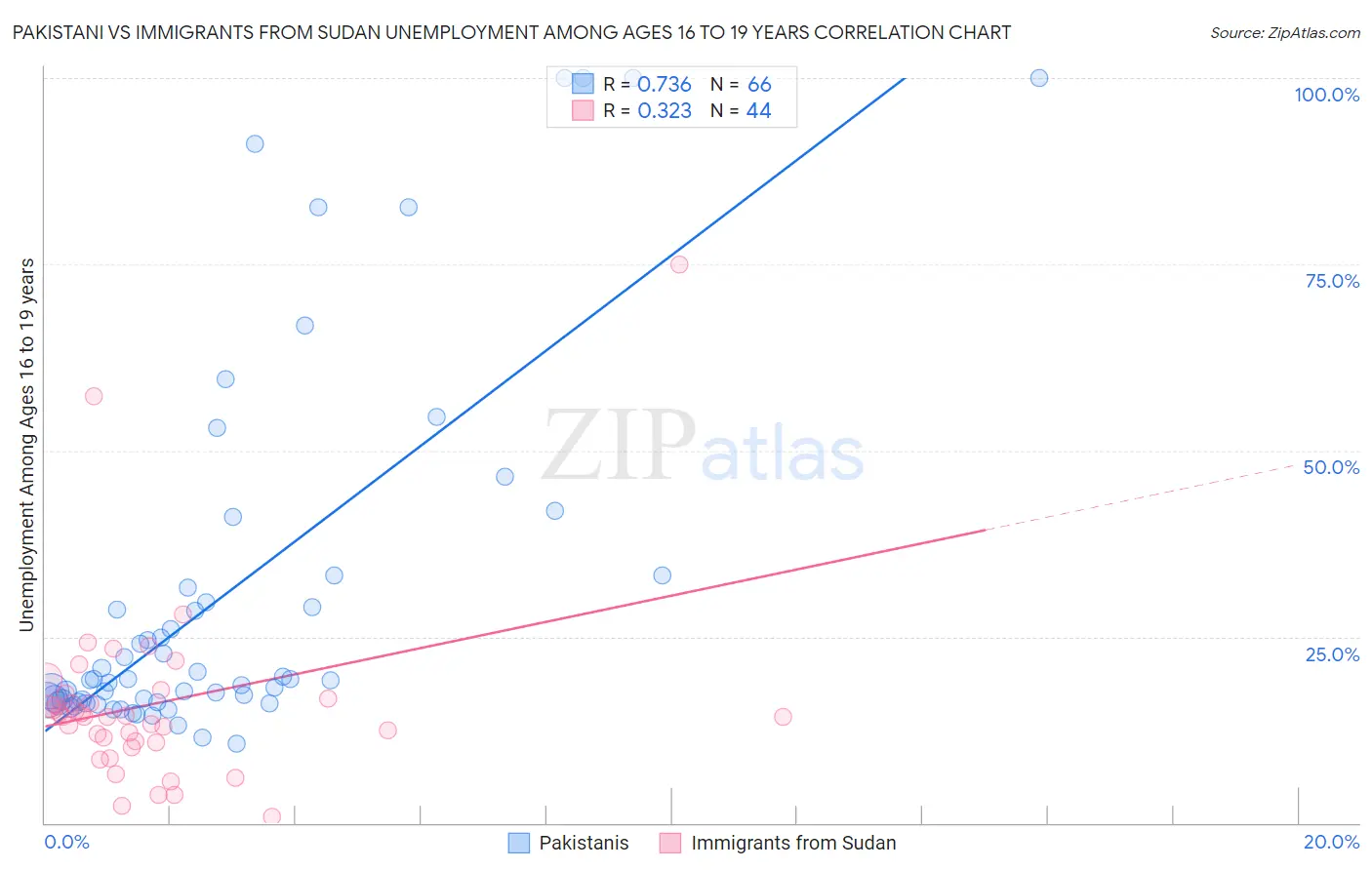 Pakistani vs Immigrants from Sudan Unemployment Among Ages 16 to 19 years