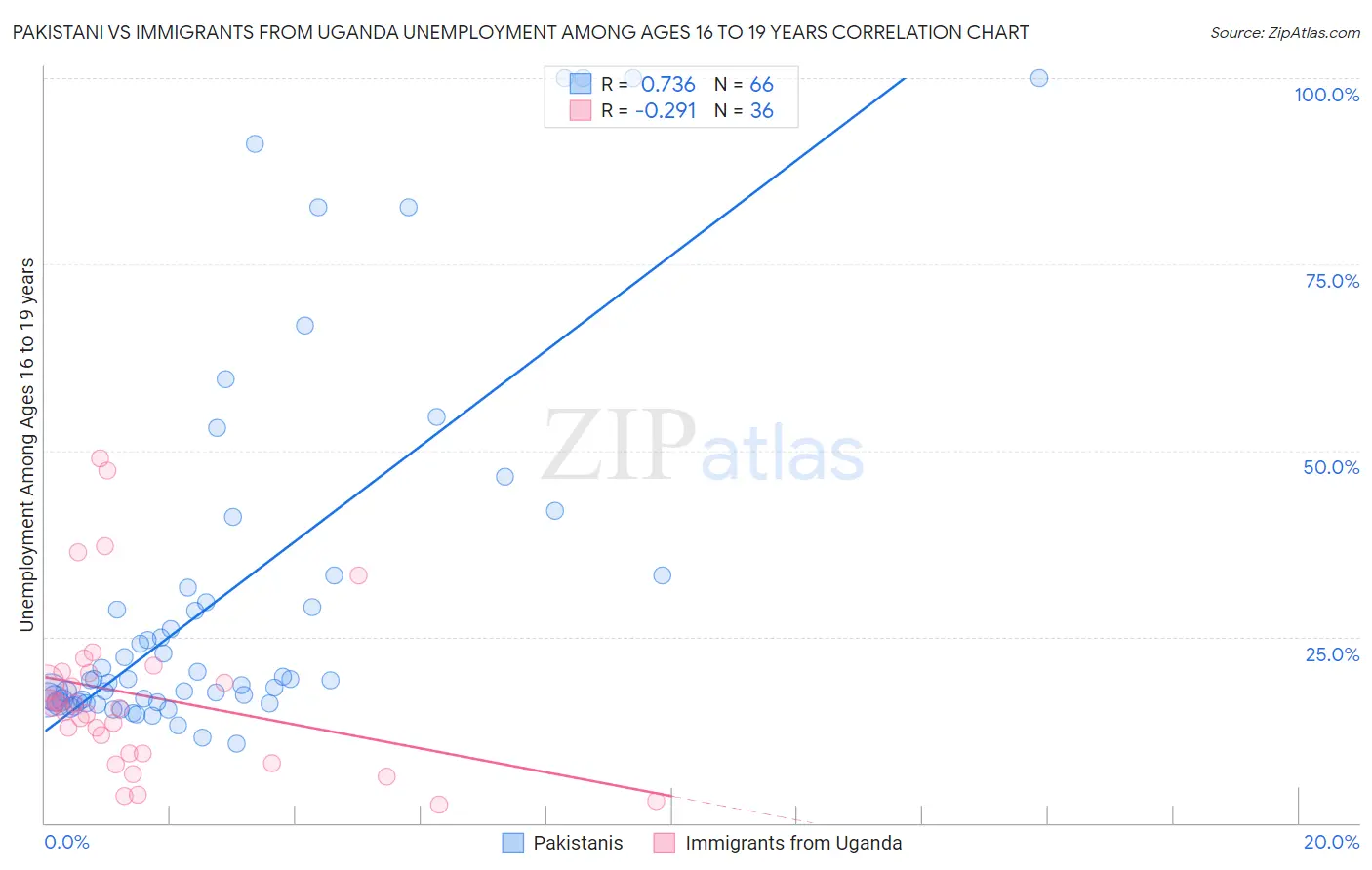 Pakistani vs Immigrants from Uganda Unemployment Among Ages 16 to 19 years