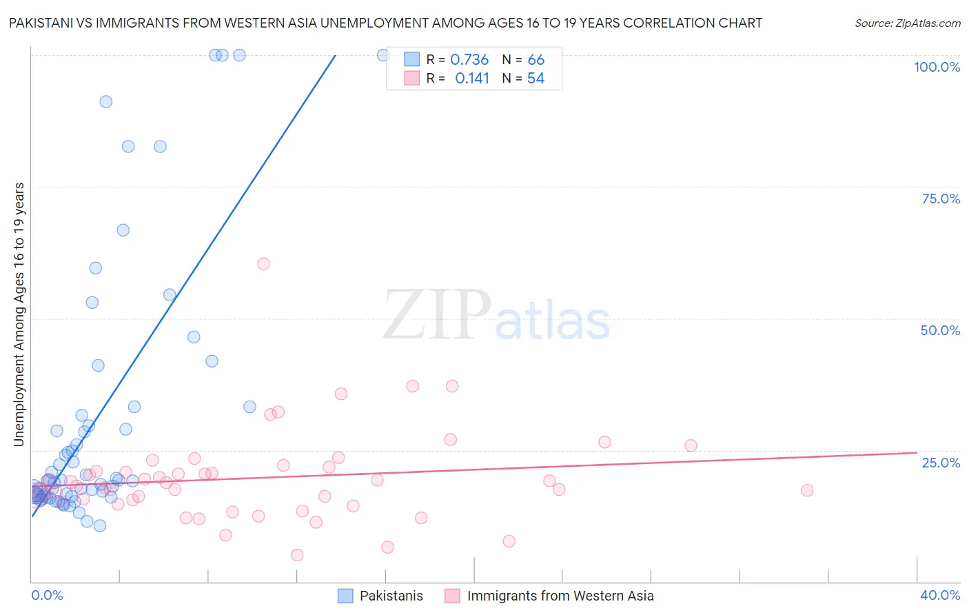 Pakistani vs Immigrants from Western Asia Unemployment Among Ages 16 to 19 years