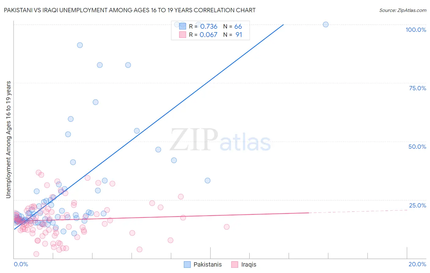 Pakistani vs Iraqi Unemployment Among Ages 16 to 19 years