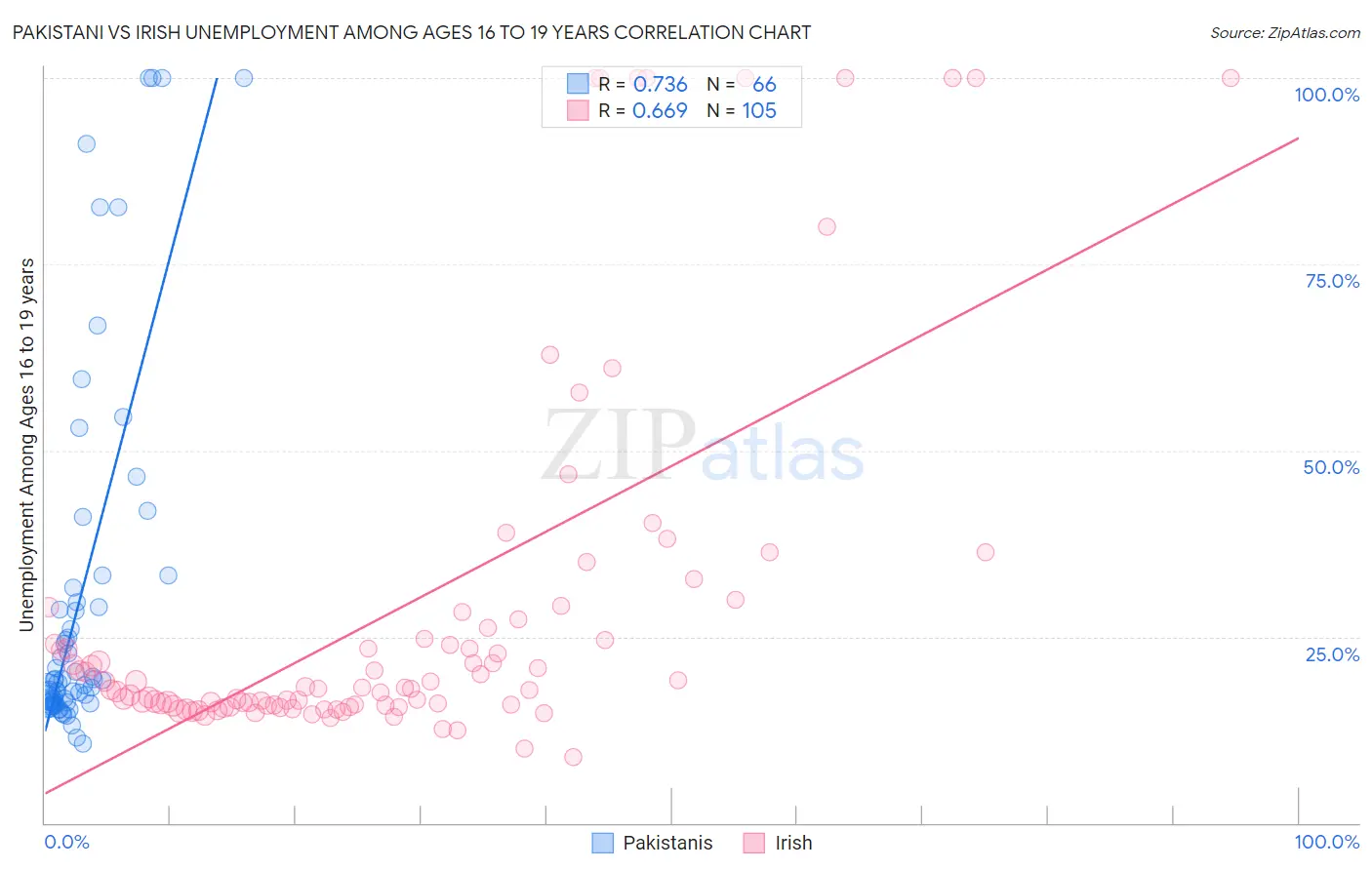 Pakistani vs Irish Unemployment Among Ages 16 to 19 years