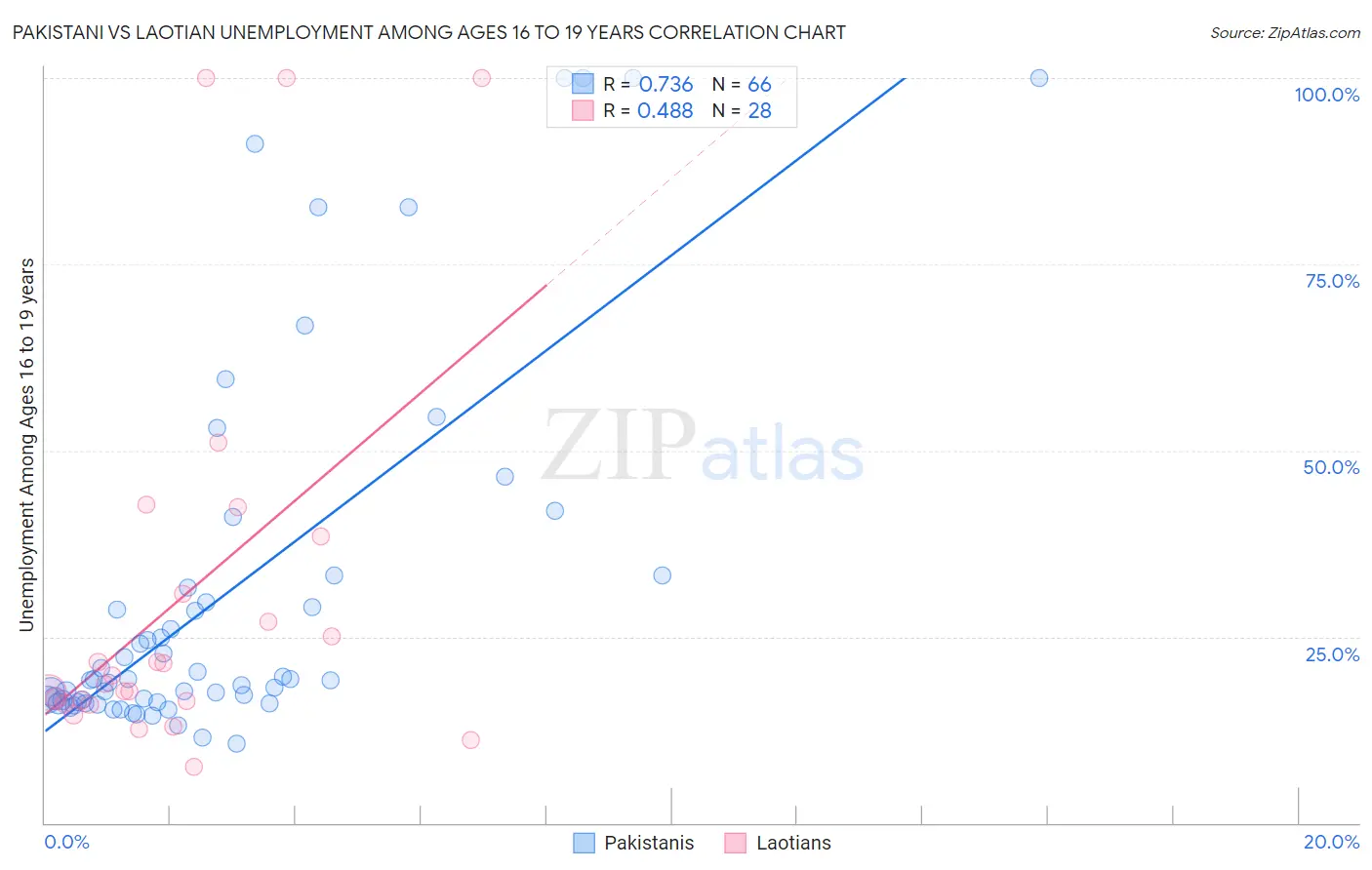 Pakistani vs Laotian Unemployment Among Ages 16 to 19 years