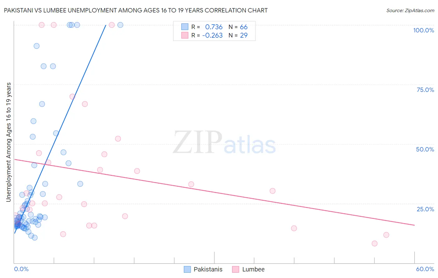 Pakistani vs Lumbee Unemployment Among Ages 16 to 19 years