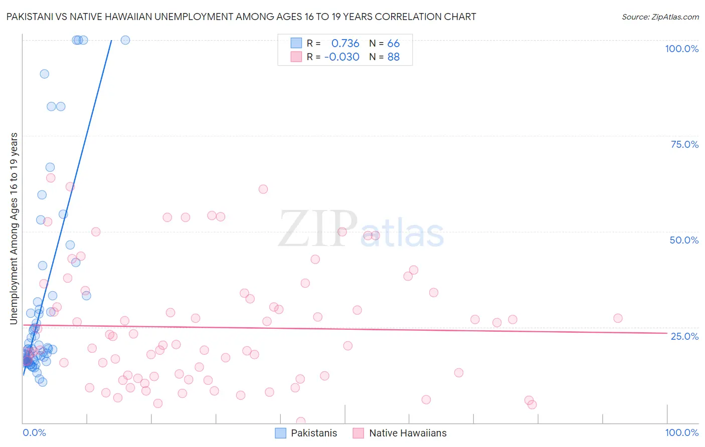 Pakistani vs Native Hawaiian Unemployment Among Ages 16 to 19 years