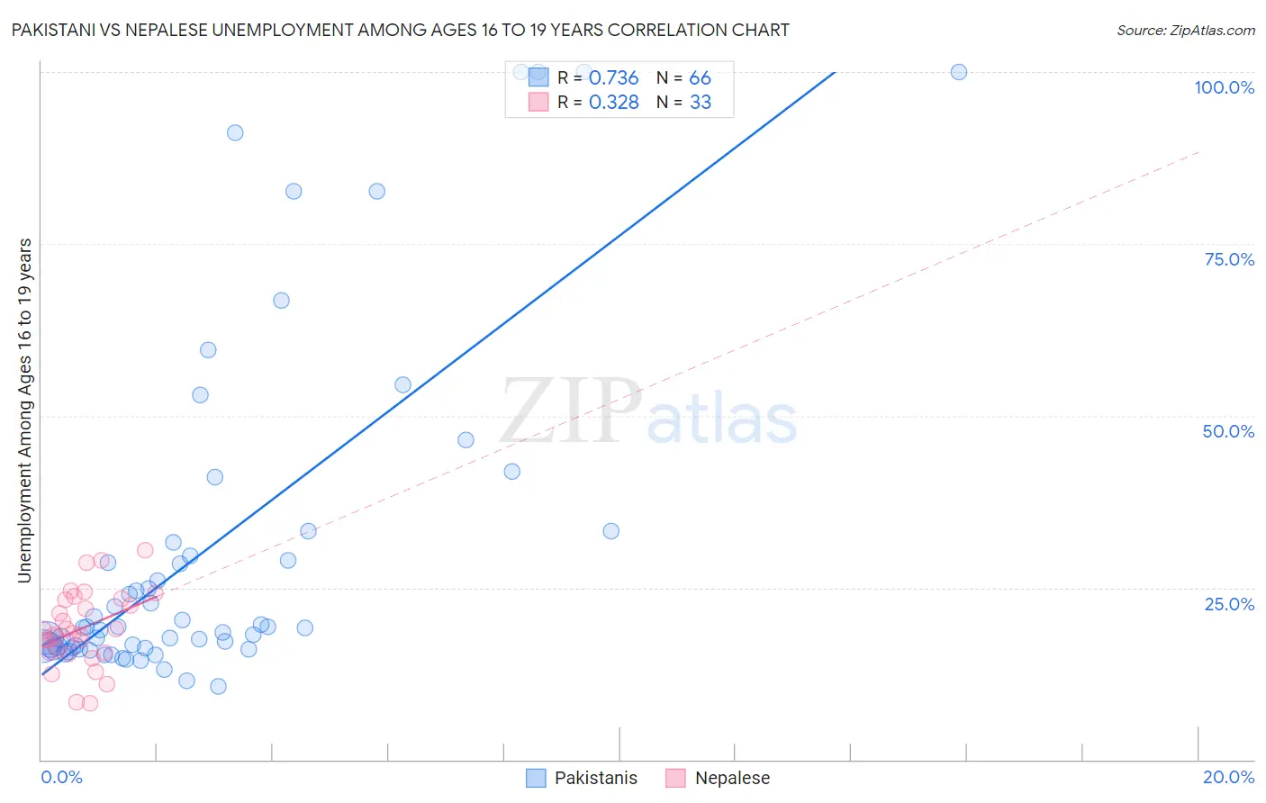 Pakistani vs Nepalese Unemployment Among Ages 16 to 19 years