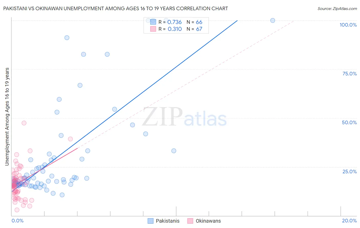 Pakistani vs Okinawan Unemployment Among Ages 16 to 19 years