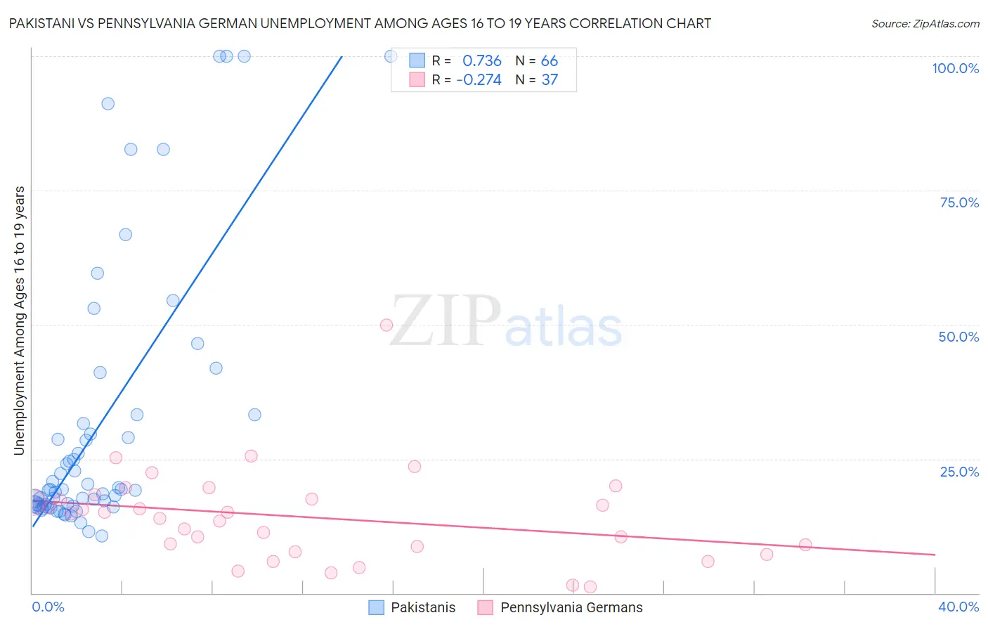 Pakistani vs Pennsylvania German Unemployment Among Ages 16 to 19 years