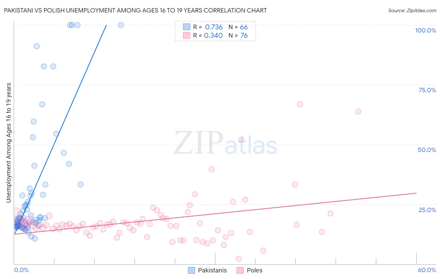 Pakistani vs Polish Unemployment Among Ages 16 to 19 years