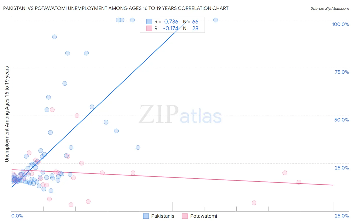 Pakistani vs Potawatomi Unemployment Among Ages 16 to 19 years