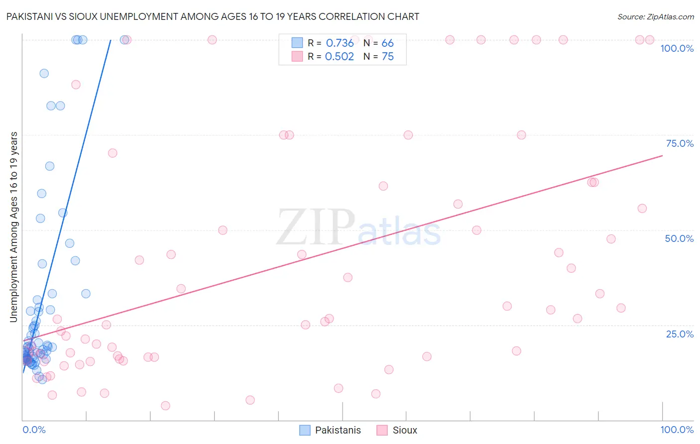 Pakistani vs Sioux Unemployment Among Ages 16 to 19 years