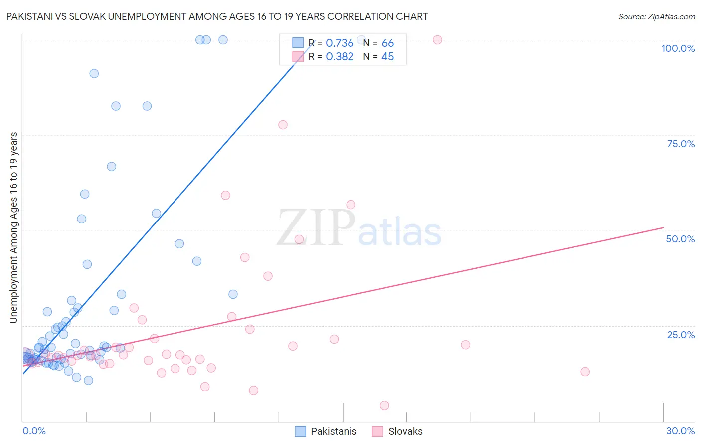 Pakistani vs Slovak Unemployment Among Ages 16 to 19 years