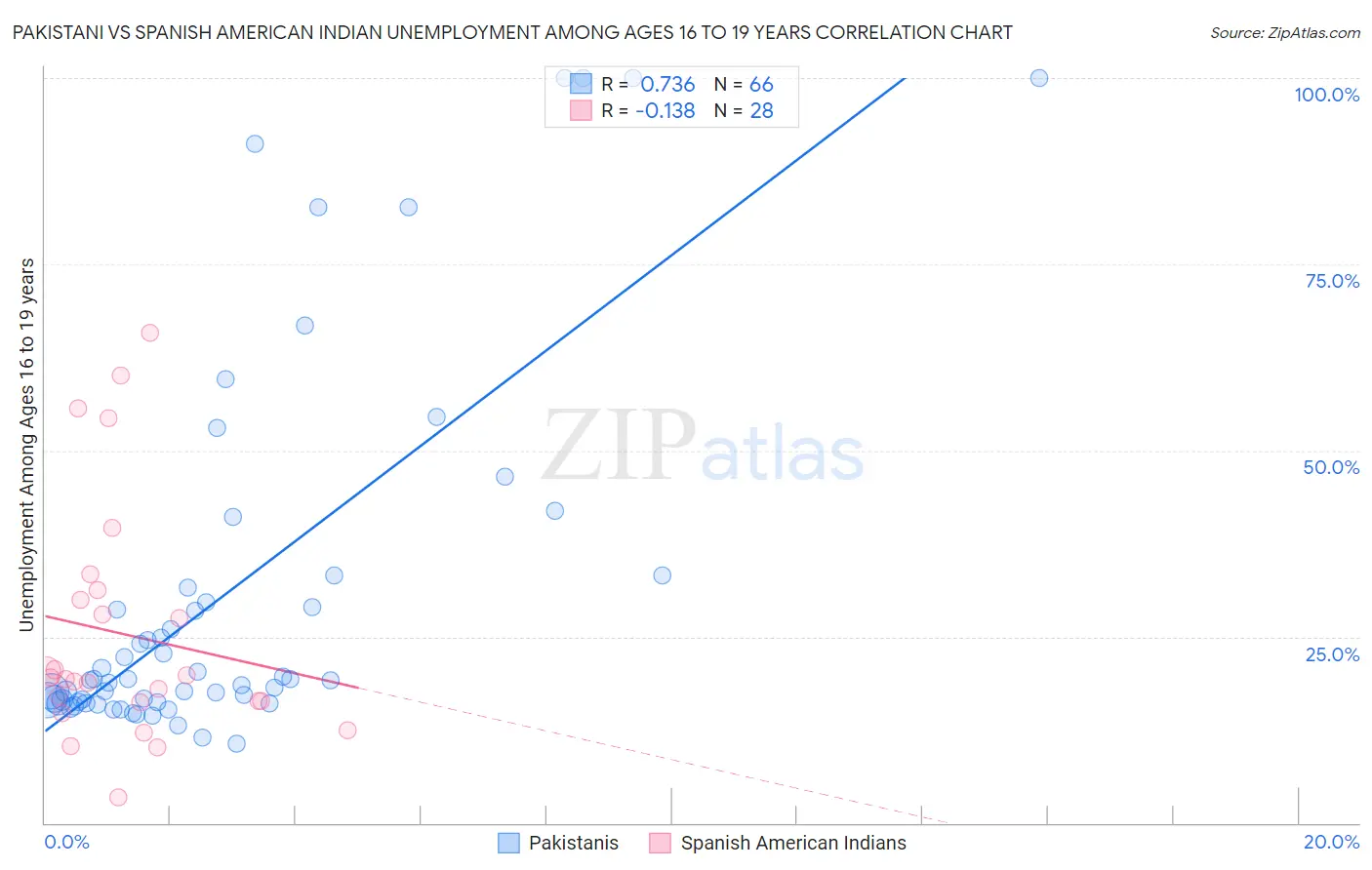 Pakistani vs Spanish American Indian Unemployment Among Ages 16 to 19 years