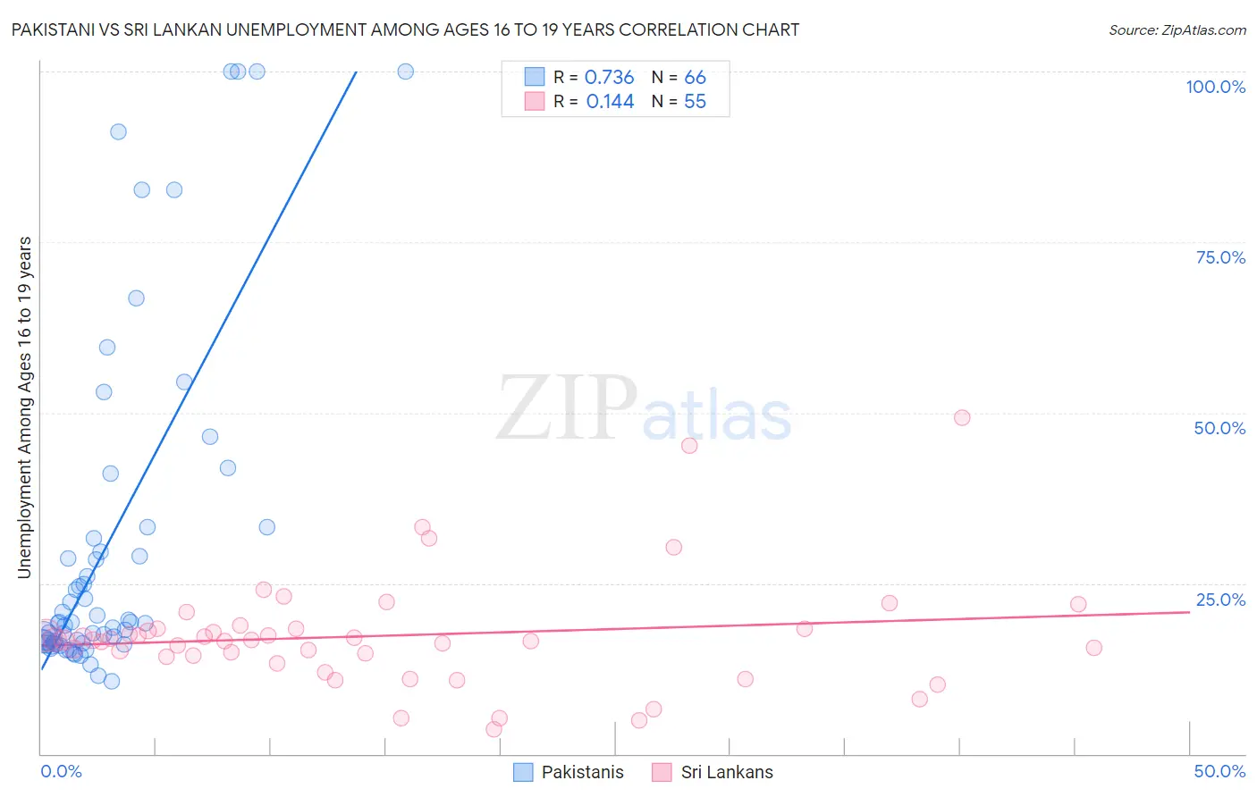 Pakistani vs Sri Lankan Unemployment Among Ages 16 to 19 years
