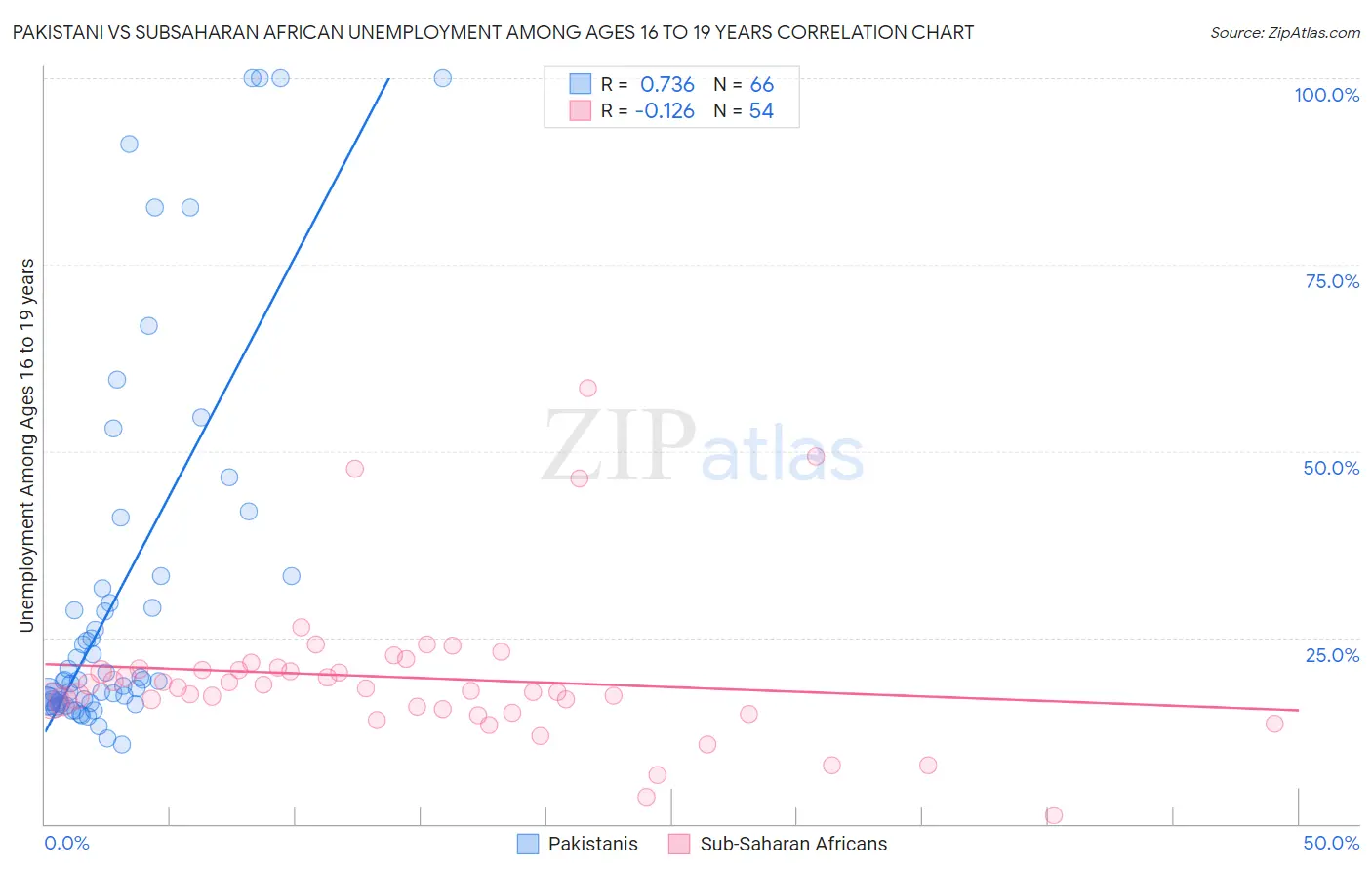 Pakistani vs Subsaharan African Unemployment Among Ages 16 to 19 years