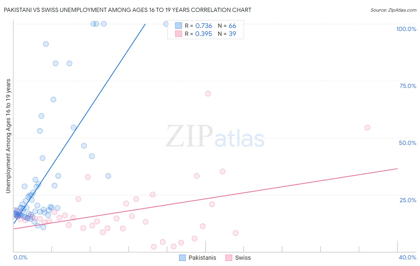 Pakistani vs Swiss Unemployment Among Ages 16 to 19 years
