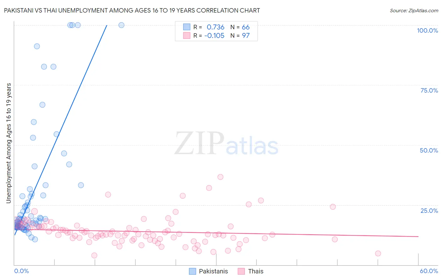 Pakistani vs Thai Unemployment Among Ages 16 to 19 years