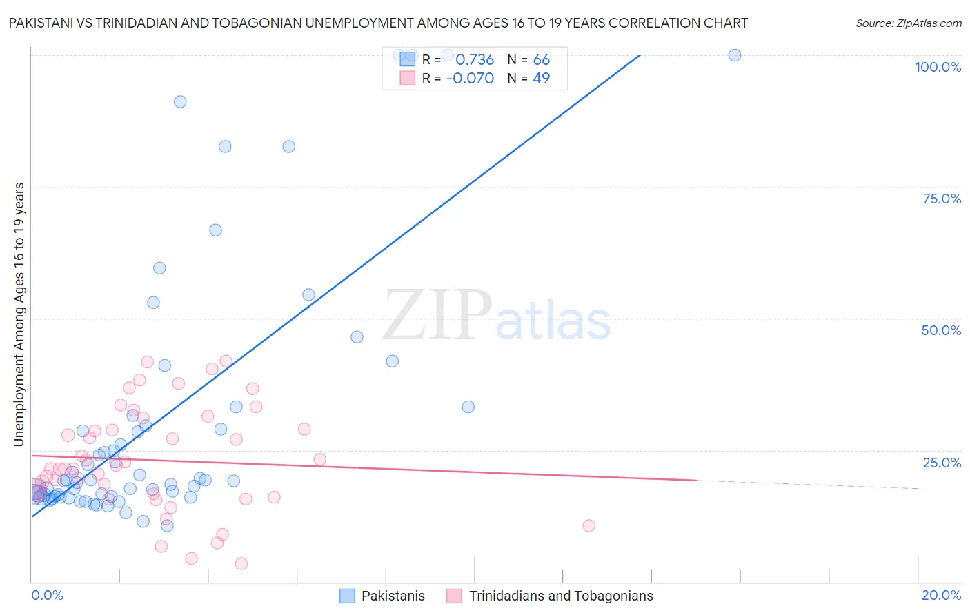 Pakistani vs Trinidadian and Tobagonian Unemployment Among Ages 16 to 19 years