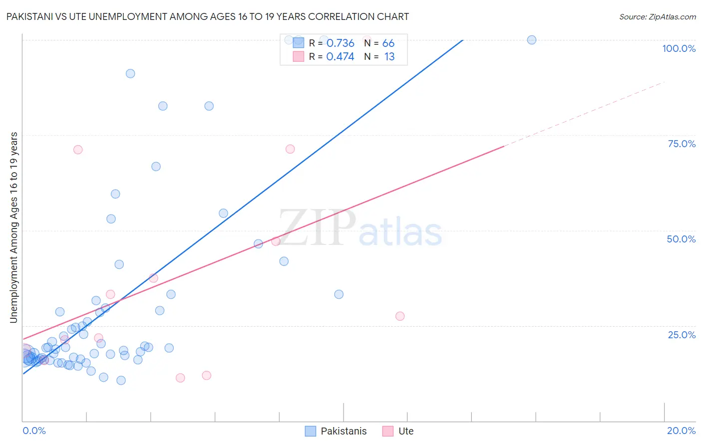 Pakistani vs Ute Unemployment Among Ages 16 to 19 years