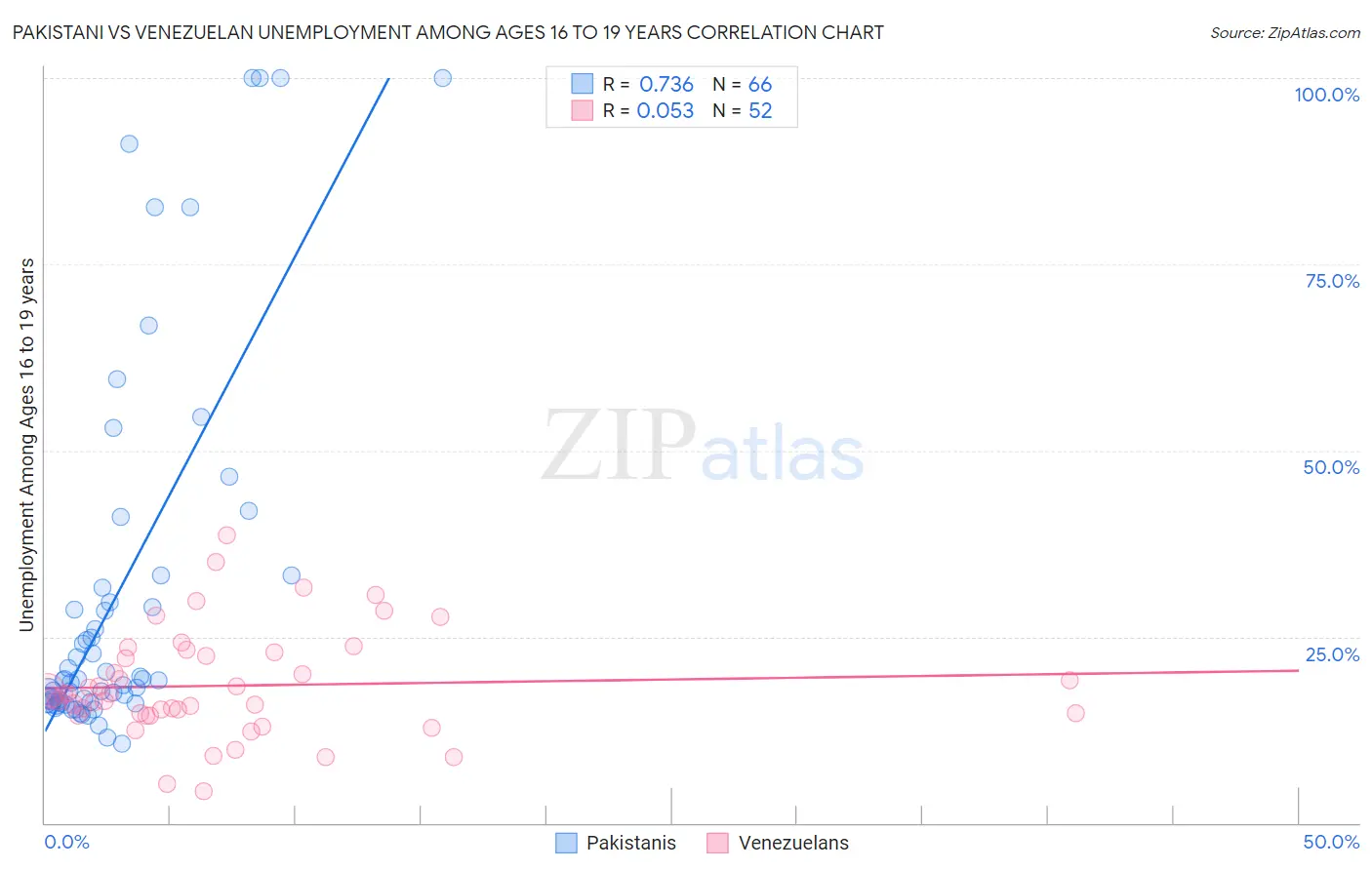 Pakistani vs Venezuelan Unemployment Among Ages 16 to 19 years