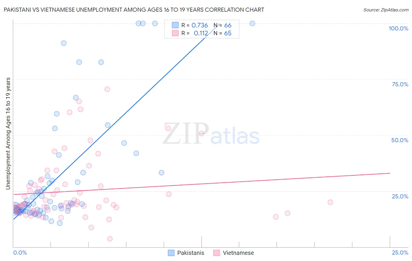 Pakistani vs Vietnamese Unemployment Among Ages 16 to 19 years
